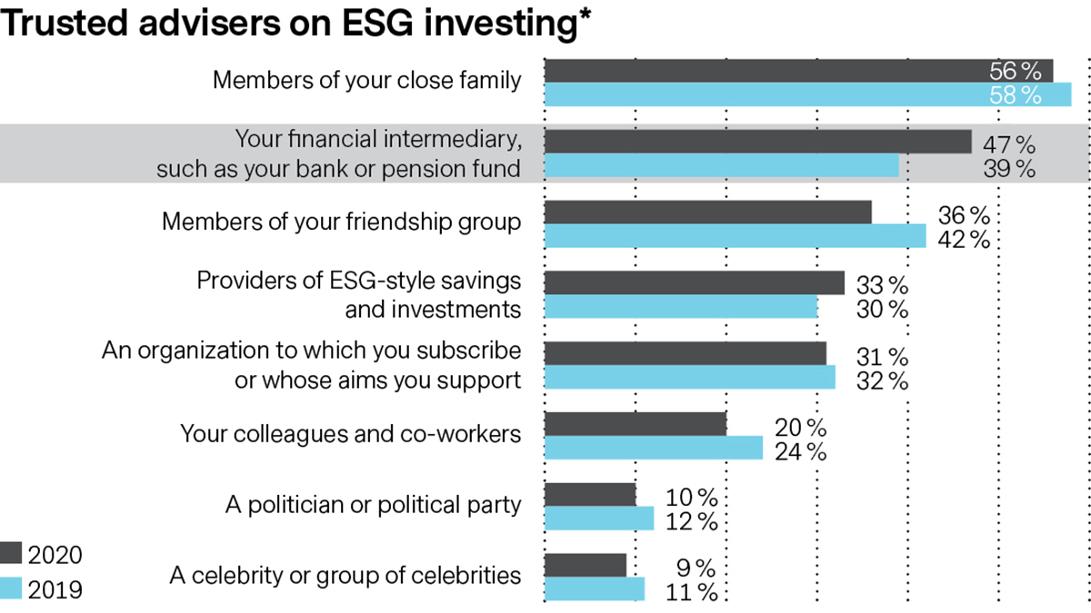 Financial Advisors